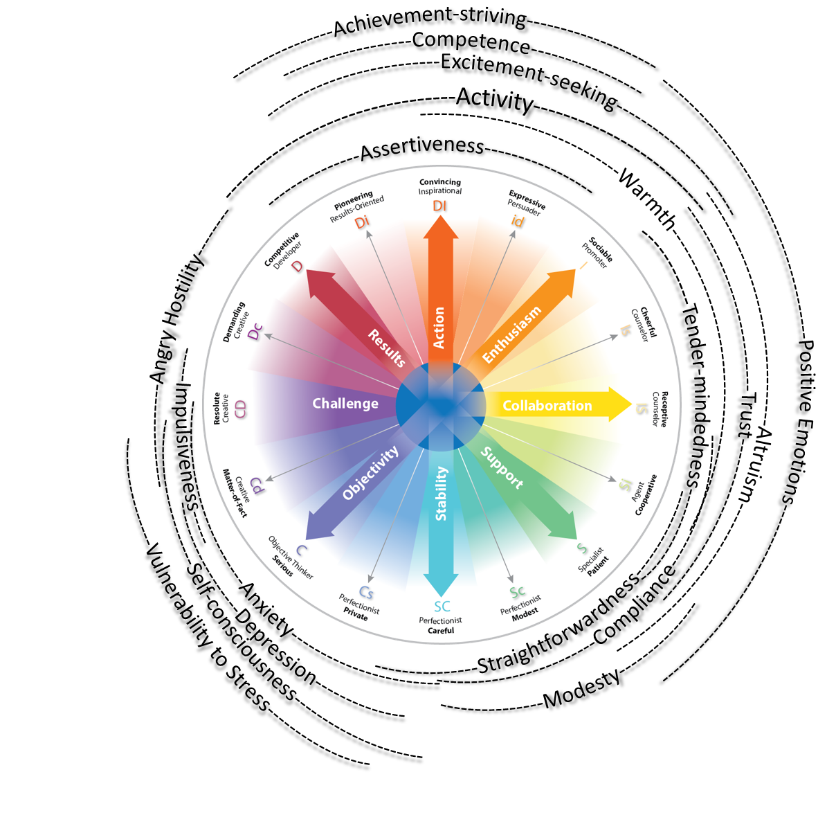 Bridging Maps Of Personality Personal Compass